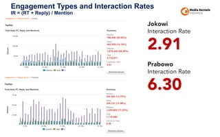 Engagement Types and Interaction Rates
IR = (RT + Reply) / Mention
Jokowi
Interaction Rate
2.91
Prabowo
Interaction Rate
6.30
 