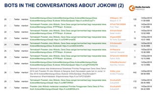 BOTS IN THE CONVERSATIONS ABOUT JOKOWI (2)
 