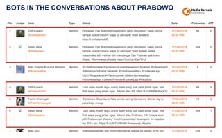 BOTS IN THE CONVERSATIONS ABOUT PRABOWO
 