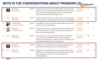 BOTS IN THE CONVERSATIONS ABOUT PRABOWO (2)
 