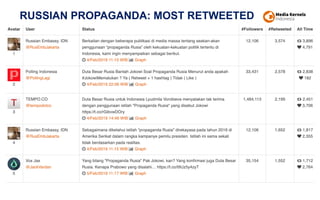 RUSSIAN PROPAGANDA: MOST RETWEETED
 