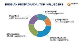 RUSSIAN PROPAGANDA: TOP INFLUECERS
 