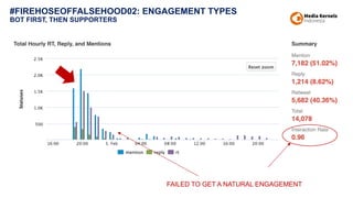 #FIREHOSEOFFALSEHOOD02: ENGAGEMENT TYPES
BOT FIRST, THEN SUPPORTERS
FAILED TO GET A NATURAL ENGAGEMENT
 