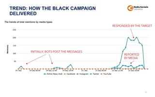 TREND: HOW THE BLACK CAMPAIGN
DELIVERED
74
INITIALLY, BOTS POST THE MESSAGES
RESPONDED BY THE TARGET
REPORTED
BY MEDIA
 
