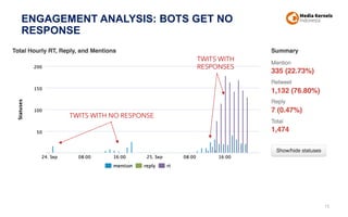 ENGAGEMENT ANALYSIS: BOTS GET NO
RESPONSE
75
TWITS WITH NO RESPONSE
TWITS WITH
RESPONSES
 