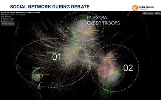 SOCIAL NETWORK DURING DEBATE
02
01
01
01 EXTRA
CYBER TROOPS
 