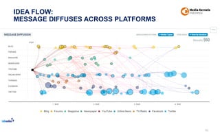 IDEA FLOW:
MESSAGE DIFFUSES ACROSS PLATFORMS
93
 