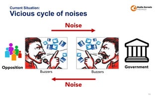 Current Situation:
Vicious cycle of noises
94
Government
Noise
Opposition
Noise
Buzzers Buzzers
 