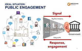 IDEAL SITUATION:
PUBLIC ENGAGEMENT
96
Government
Big Data Analytics
Signal
Response,
engagement
Policy & PR
 