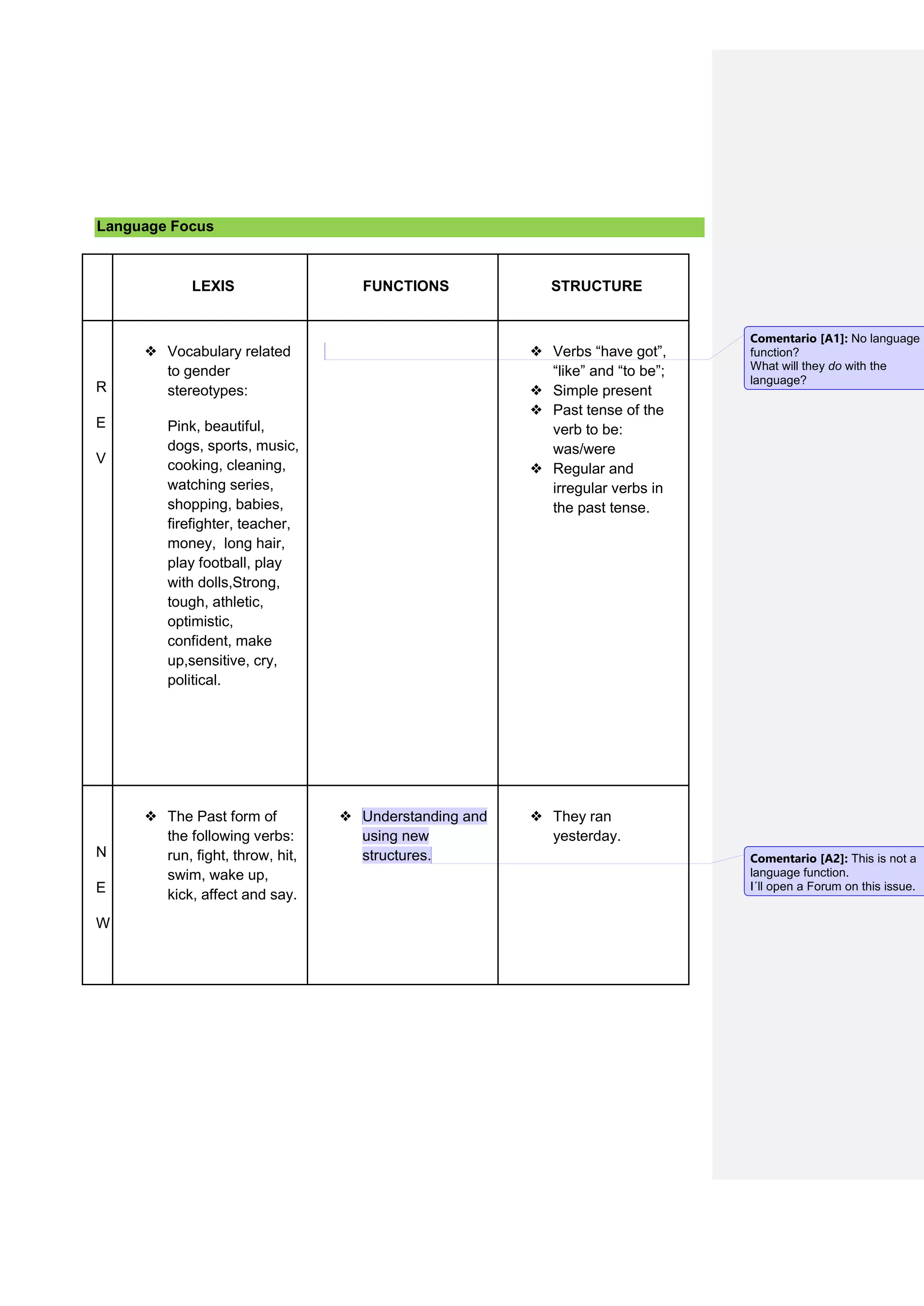 Language Focus
LEXIS FUNCTIONS STRUCTURE
R
E
V
❖ Vocabulary related
to gender
stereotypes:
Pink, beautiful,
dogs, sports, music,
cooking, cleaning,
watching series,
shopping, babies,
firefighter, teacher,
money, long hair,
play football, play
with dolls,Strong,
tough, athletic,
optimistic,
confident, make
up,sensitive, cry,
political.
❖ Verbs “have got”,
“like” and “to be”;
❖ Simple present
❖ Past tense of the
verb to be:
was/were
❖ Regular and
irregular verbs in
the past tense.
N
E
W
❖ The Past form of
the following verbs:
run, fight, throw, hit,
swim, wake up,
kick, affect and say.
❖ Understanding and
using new
structures.
❖ They ran
yesterday.
Comentario [A1]: No language
function?
What will they do with the
language?
Comentario [A2]: This is not a
language function.
I´ll open a Forum on this issue.
 