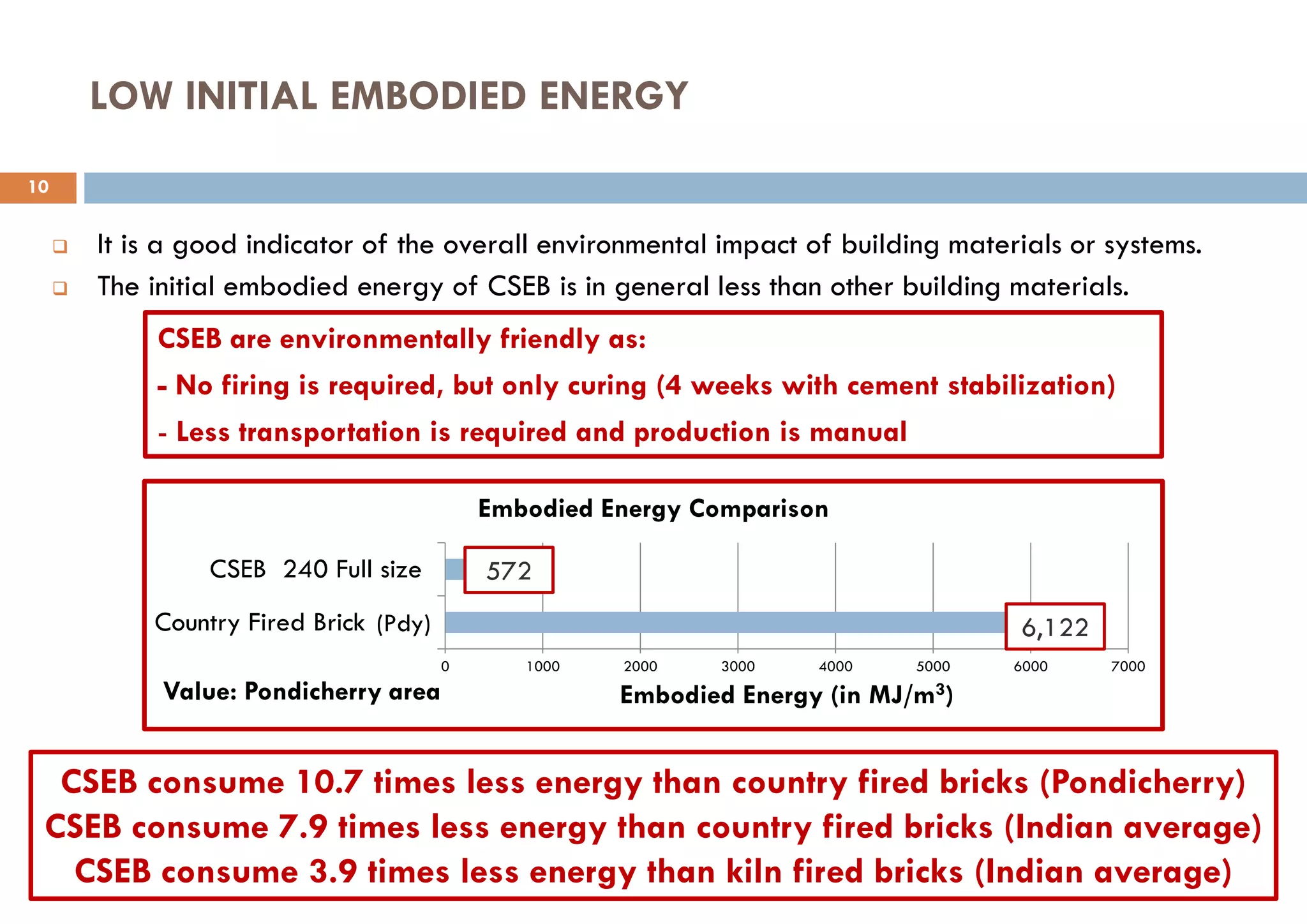 LOW INITIAL EMBODIED ENERGY
 It is a good indicator of the overall environmental impact of building materials or systems.
 The initial embodied energy of CSEB is in general less than other building materials.
0 1000 2000 3000 4000 5000 6000 7000
Country Fired Brick (AV)
CSEB 240 Full size
Embodied Energy (in MJ/m3)
Embodied Energy Comparison
CSEB are environmentally friendly as:
- No firing is required, but only curing (4 weeks with cement stabilization)
- Less transportation is required and production is manual
CSEB consume 10.7 times less energy than country fired bricks (Pondicherry)
CSEB consume 7.9 times less energy than country fired bricks (Indian average)
CSEB consume 3.9 times less energy than kiln fired bricks (Indian average)
572
6,122
Value: Pondicherry area
10
(Pdy)
 