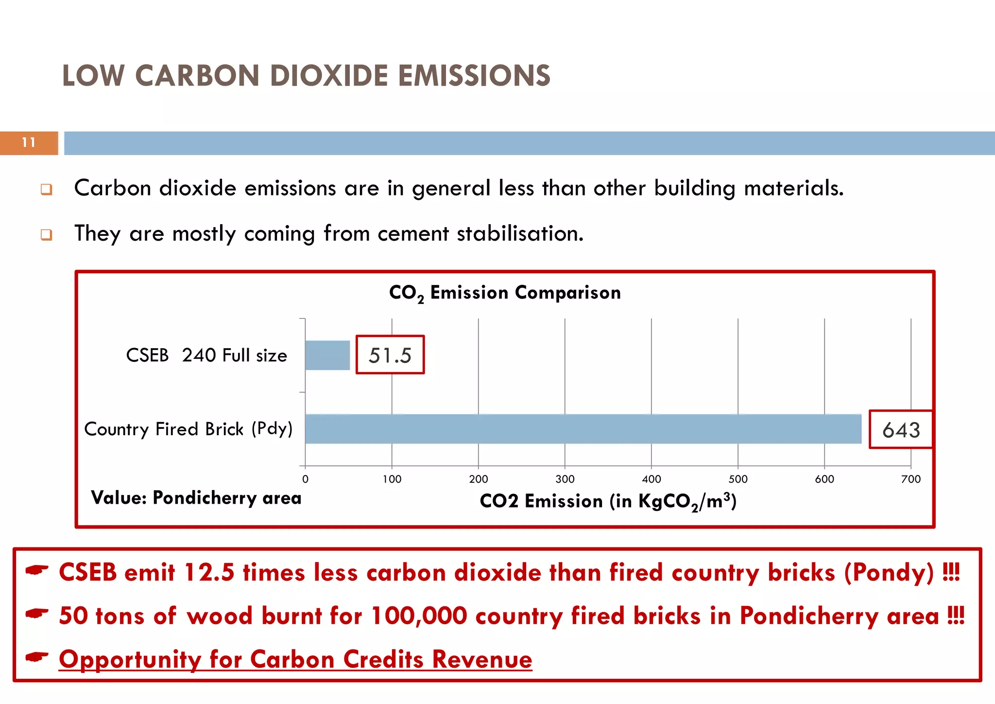LOW CARBON DIOXIDE EMISSIONS
 CSEB emit 12.5 times less carbon dioxide than fired country bricks (Pondy) !!!
 50 tons of wood burnt for 100,000 country fired bricks in Pondicherry area !!!
 Opportunity for Carbon Credits Revenue
 Carbon dioxide emissions are in general less than other building materials.
 They are mostly coming from cement stabilisation.
0 100 200 300 400 500 600 700
Country Fired Brick (AV)
CSEB 240 Full size
CO2 Emission (in KgCO2/m3)
CO2 Emission Comparison
51.5
643
Value: Pondicherry area
11
(Pdy)
 