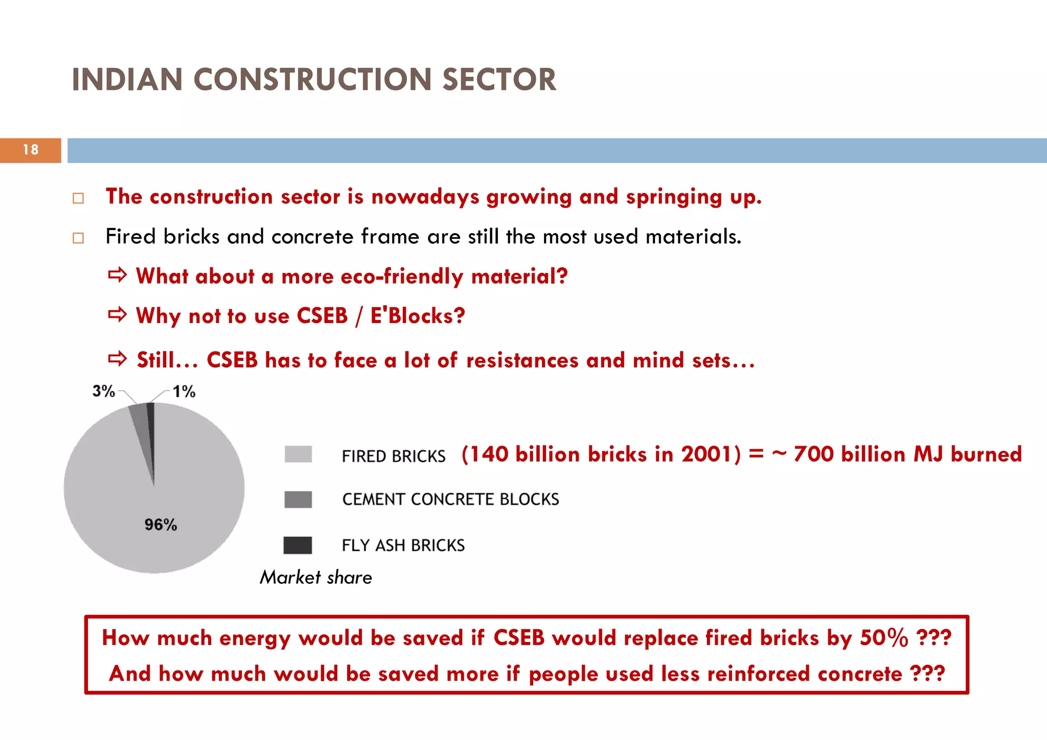 Market share
INDIAN CONSTRUCTION SECTOR
 The construction sector is nowadays growing and springing up.
 Fired bricks and concrete frame are still the most used materials.
 What about a more eco-friendly material?
 Why not to use CSEB / E'Blocks?
 Still… CSEB has to face a lot of resistances and mind sets…
18
How much energy would be saved if CSEB would replace fired bricks by 50% ???
And how much would be saved more if people used less reinforced concrete ???
(140 billion bricks in 2001) = ~ 700 billion MJ burned
 