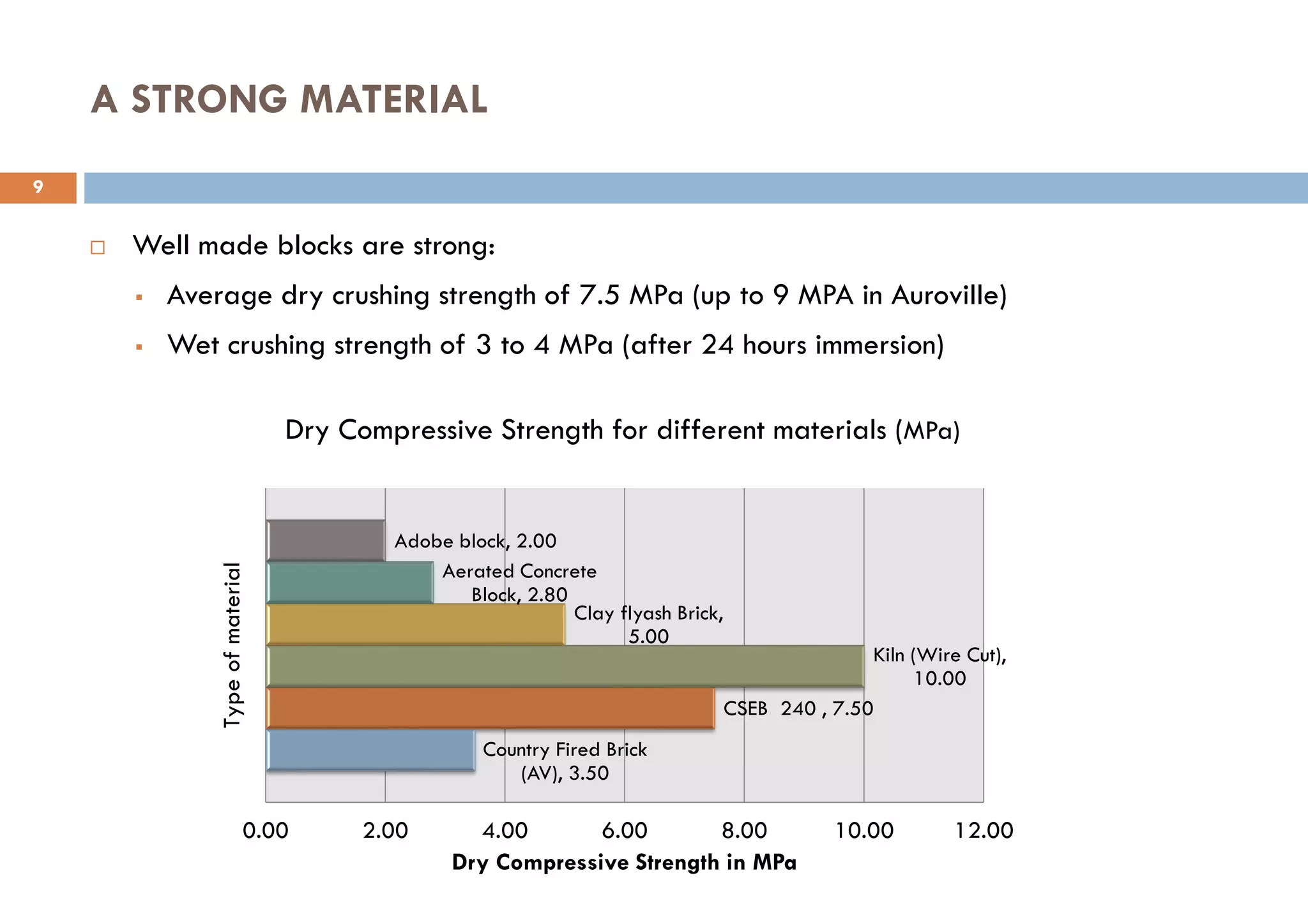 Country Fired Brick
(AV), 3.50
CSEB 240 , 7.50
Kiln (Wire Cut),
10.00
Clay flyash Brick,
5.00
Aerated Concrete
Block, 2.80
Adobe block, 2.00
0.00 2.00 4.00 6.00 8.00 10.00 12.00
Type
of
material
Dry Compressive Strength in MPa
Dry Compressive Strength for different materials (MPa)
A STRONG MATERIAL
 Well made blocks are strong:
 Average dry crushing strength of 7.5 MPa (up to 9 MPA in Auroville)
 Wet crushing strength of 3 to 4 MPa (after 24 hours immersion)
9
 