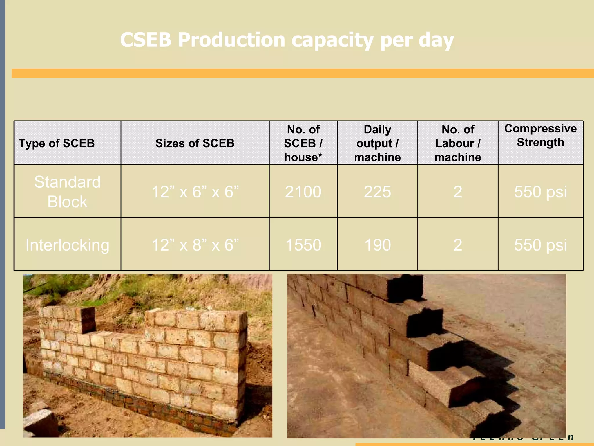 CSEB Production  capacity per day  Type of SCEB Sizes of SCEB No. of SCEB / house* Daily output / machine No. of Labour / machine Compressive Strength Standard Block 12 ”  x 6 ”  x 6 ” 2100 225 2 550 psi Interlocking 12 ”  x 8 ”  x 6 ” 1550 190 2 550 psi 