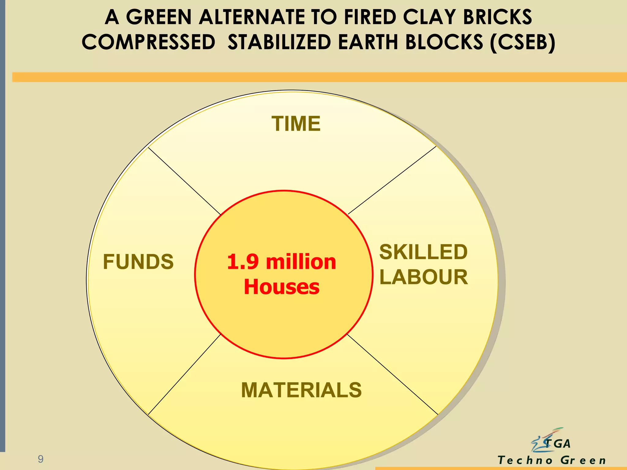 1.9 million Houses TIME SKILLED LABOUR MATERIALS FUNDS A GREEN ALTERNATE TO FIRED CLAY BRICKS COMPRESSED  STABILIZED EARTH BLOCKS (CSEB) 
