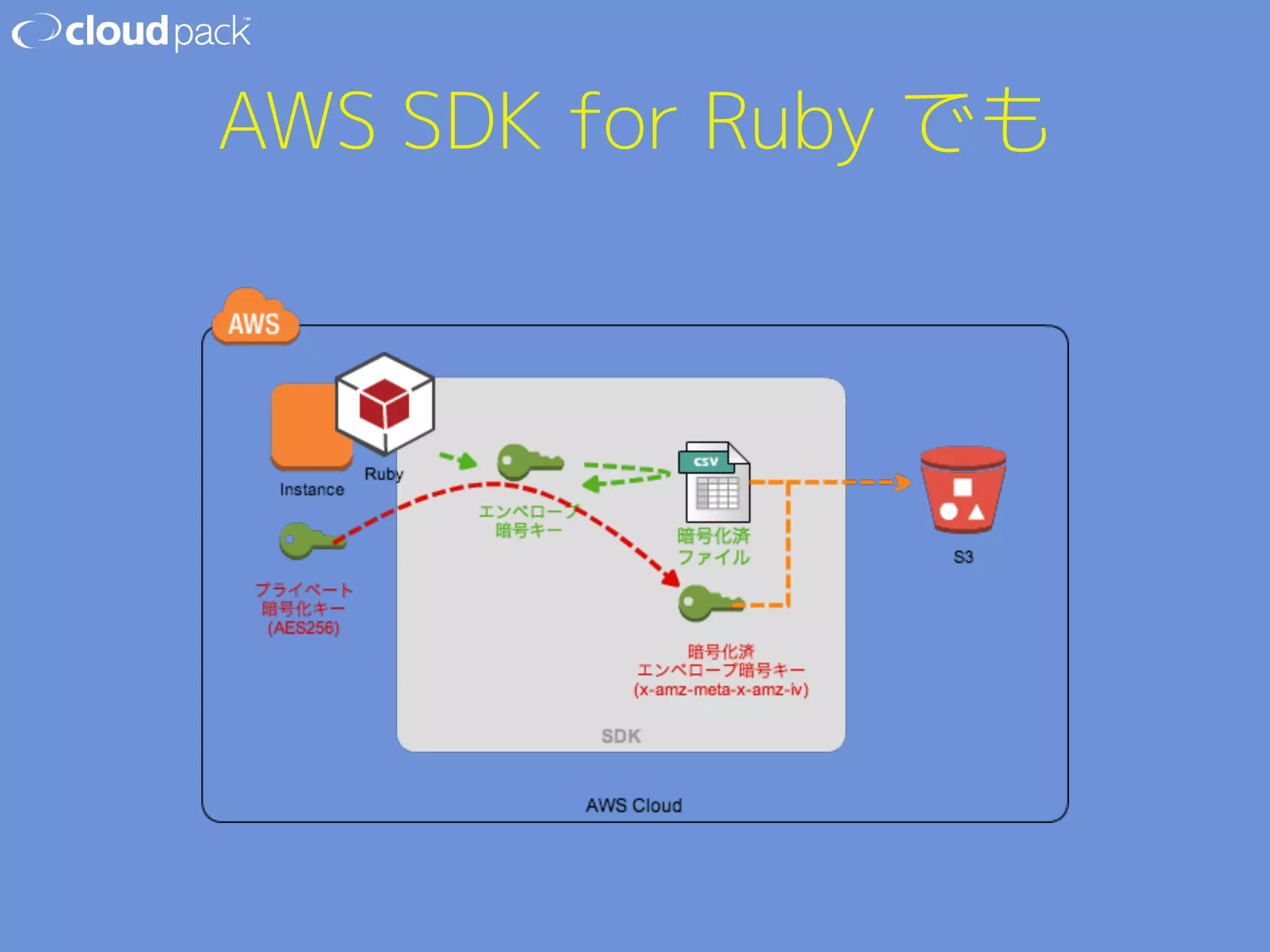 AWS SDK for Ruby でも 
 