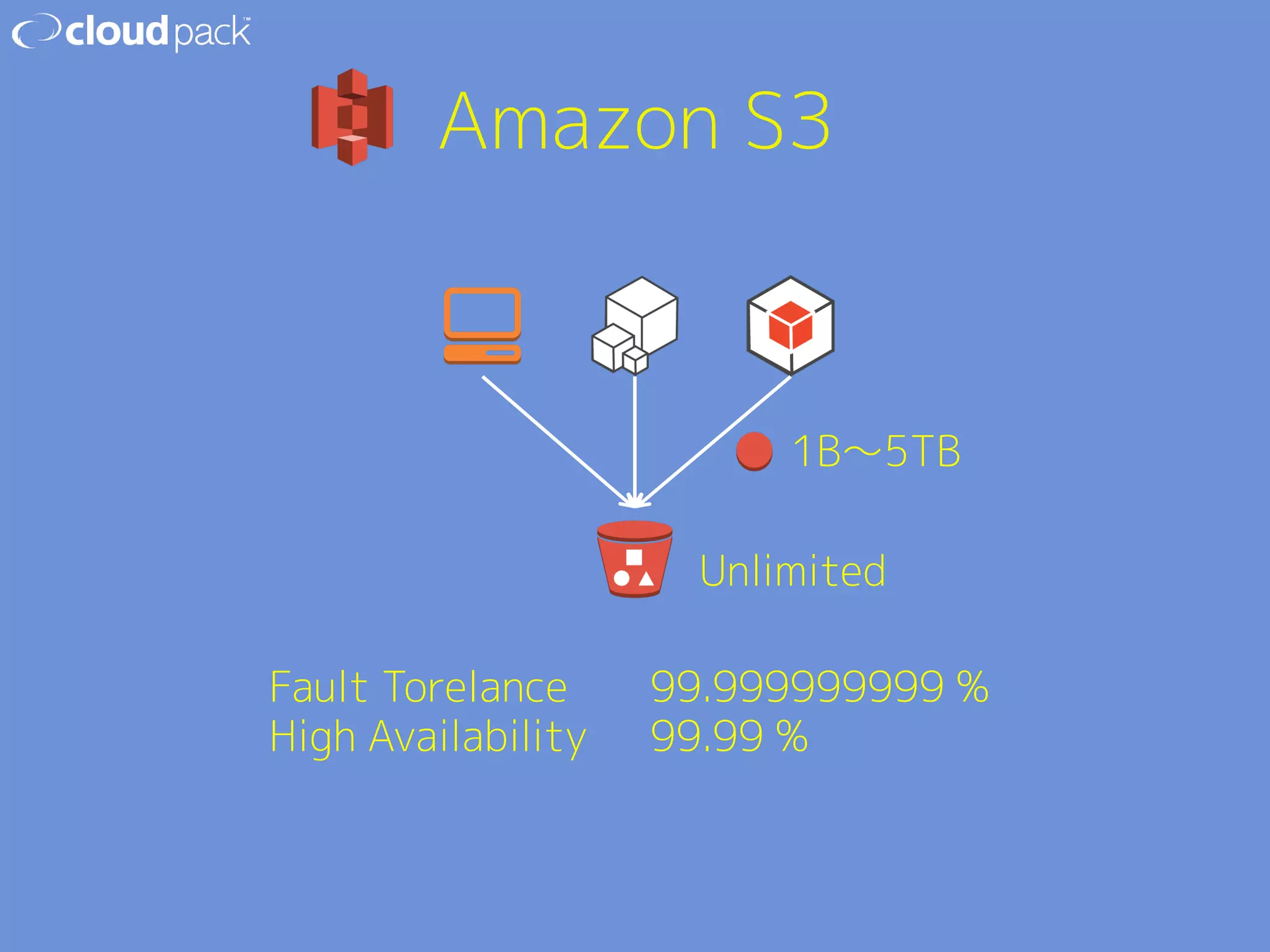 Amazon S3 
1B〜5TB 
Unlimited 
Fault Torelance 99.999999999 % 
High Availability 99.99 % 
 