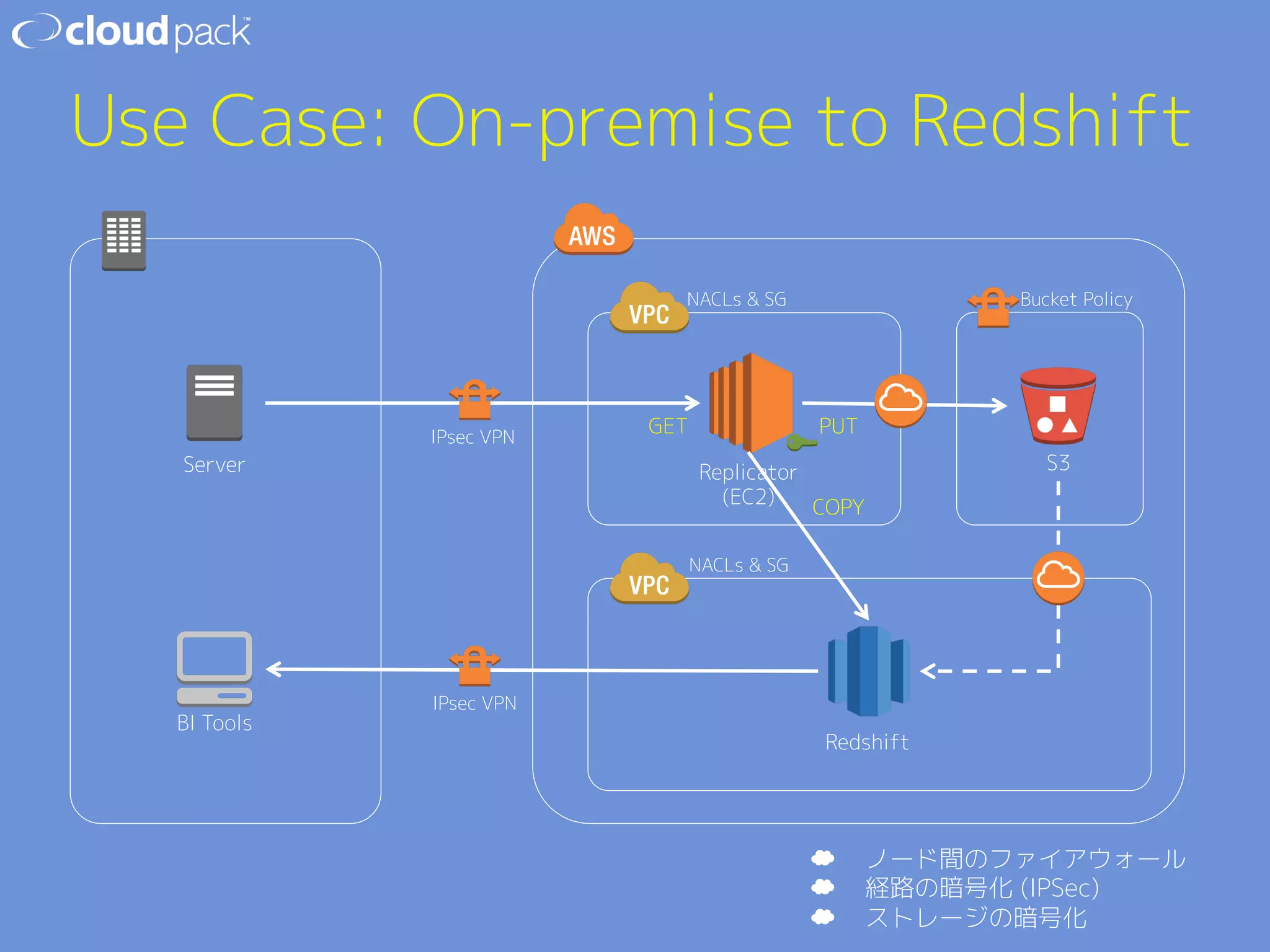 Use Case: On-premise to Redshift 
NACLs  SG Bucket Policy 
PUT 
Server Replicator S3 
(EC2) 
GET 
COPY 
Redshift 
BI Tools 
☁ ノード間のファイアウォール 
☁ 経路の暗号化 (IPSec) 
☁ ストレージの暗号化 
NACLs  SG 
IPsec VPN 
IPsec VPN 
 