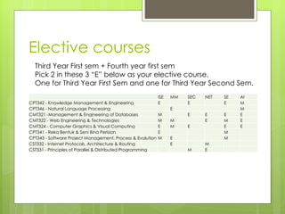 Elective courses Third Year First sem + Fourth year first sem Pick 2 in these 3 “E” below as your elective course. One for Third Year First Sem and one for Third Year Second Sem.   ISE MM SEC NET SE AI CPT342 - Knowledge Management & Engineering E   E   E M CPT346 - Natural Language Processing   E       M CMT321 -Management & Engineering of Databases M   E E E E CMT322 - Web Engineering & Technologies M M   E M E CMT324 - Computer Graphics & Visual Computing E M E   E E CPT341 - Reka Bentuk & Seni Bina Perisian E       M   CPT343 - Software Project Management, Process & Evolution M E     M   CST332 - Internet Protocols, Architecture & Routing   E   M     CST331 - Principles of Parallel & Distributed Programming     M E     
