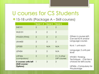U courses for CS Students 15-18 units (Package A – Skill courses) Others U courses left:  Can be KO-K and/or Language courses Ko-k: 1 unit each Language: 2 units per level HTV201: Thinking Techniques  - Can be a choices for skill course. LSP456 – Compulsory for this package Band 1-4 Band 5 Band 6 SHE101 2 2 2 WUS101 2 2 2 HTU223 (TITAS) 2 2 2 LKM400 2 2 2 LSP300 2 N/A N/A LSP404 2 2 N/A LHP456 (compulsory) 2 2 2 + 2 other LHP courses U courses units left (Skill course/ Options) 1 3 3 