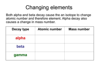 Changing elements
Both alpha and beta decay cause the an isotope to change
atomic number and therefore element. Alpha decay also
causes a change in mass number.
Decay type Atomic number Mass number
alpha DOWN by 2 DOWN by 4
beta UP by 1 NO CHANGE
gamma NO CHANGE NO CHANGE
 