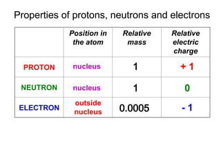 Properties of protons, neutrons and electrons
Position in
the atom
Relative
mass
Relative
electric
charge
PROTON
NEUTRON
ELECTRON
nucleus
nucleus
outside
nucleus
1
1
0.0005
+ 1
- 1
0
 