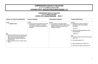 COMPREHENSIVE SEXUALITY EDUCATION
K TO 12 CURRICULUM GUIDE
LEARNING AREA: ARALING PANLIPUNAN GRADES 1-10
COMPREHENSIVE SEXUALITY EDUCATION
K TO 12 CURRICULUM GUIDE
LEARNING AREA: ARALING PANLIPUNAN GRADE: 1
CONTENT / KEY CONCEPTS AND MESSAGES CONTENT STANDARDS PERFORMANCE STANDARDS LEARNING COMPETENCIES
K TO 12
A. Pagkilala sa Sarili
CSE
❑ Sexual and reproductive parts are vital parts of the
body. The body parts can be described using the
different sense organ. Different people have
different bodies and capacities, including of the
sexual body parts.
❑ Bodies, including sexual parts, change as people
grow up.
K TO 12
❑ Ang mag-aaral ay naipamamalas ang pag-unawa
sa kahalagahan ng pagkilala sa sarili bilang
Pilipino gamit ang konsepto ng pagpapatuloy at
pagbabago.
K TO 12
❑ Ang mag-aaral ay buong pagmamalaking
nakapagsasalaysay ng kwento tungkol sa sariling
katangian at pagkakilanlan bilang Pilipino sa
malikhaing pamamaraan.
K TO 12
❑ Nailalarawan ang pisikal na katangian sa
pamamagitan ng iba’t ibang malikhaing
pamamaraan.
AP1NAT-Ia-2
❑ Nasasabi ang sariling pagkakakilanlan sa ibat
ibang pamamaraan.
AP1NAT-1b-3
CSE
❑ Describe their bodies and body parts using proper
names. K1A
❑ Show positive attitudes. A1A
❑ Explain body differences and growth. K1B
❑ Show respect for differences and growth. A1B
1
 