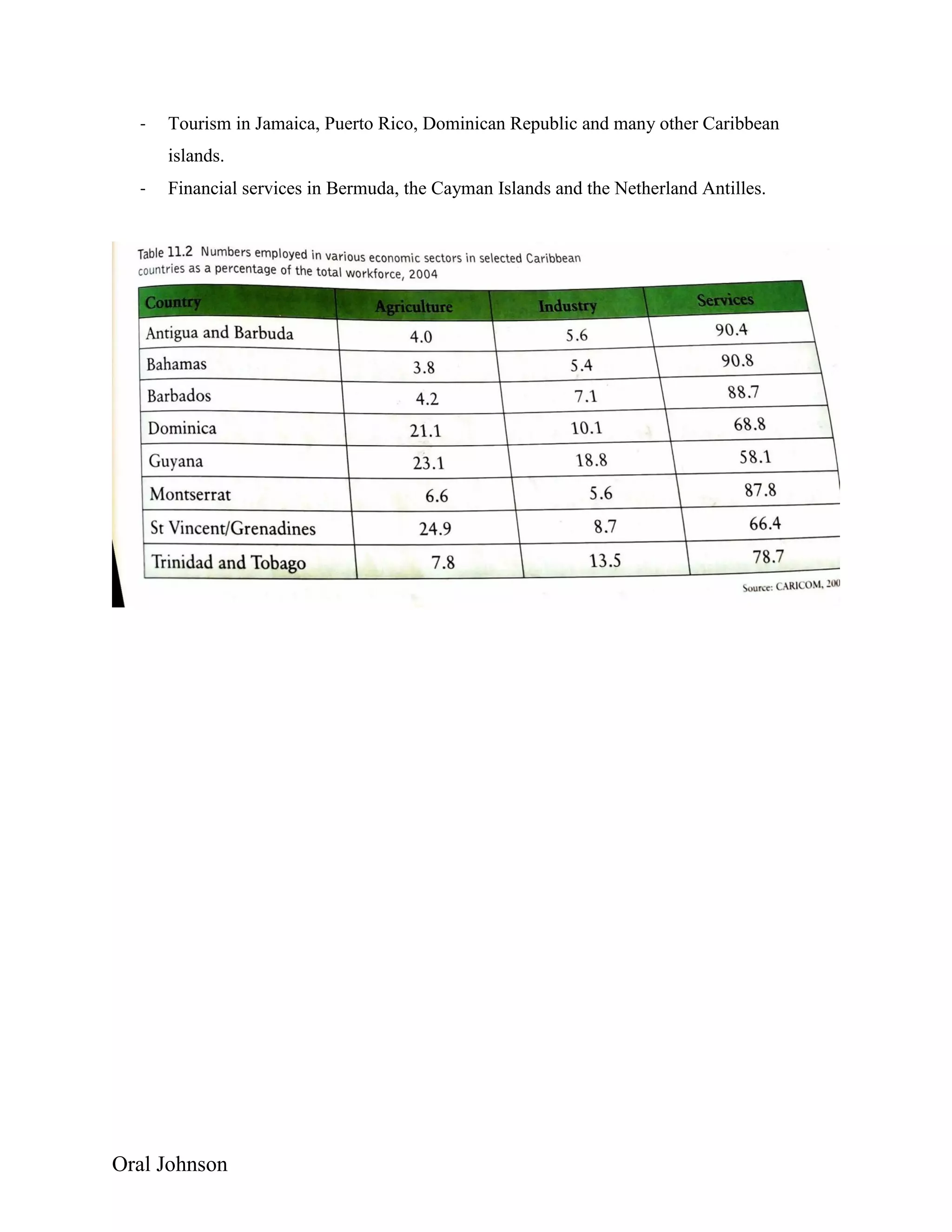 Oral Johnson
- Tourism in Jamaica, Puerto Rico, Dominican Republic and many other Caribbean
islands.
- Financial services in Bermuda, the Cayman Islands and the Netherland Antilles.
 