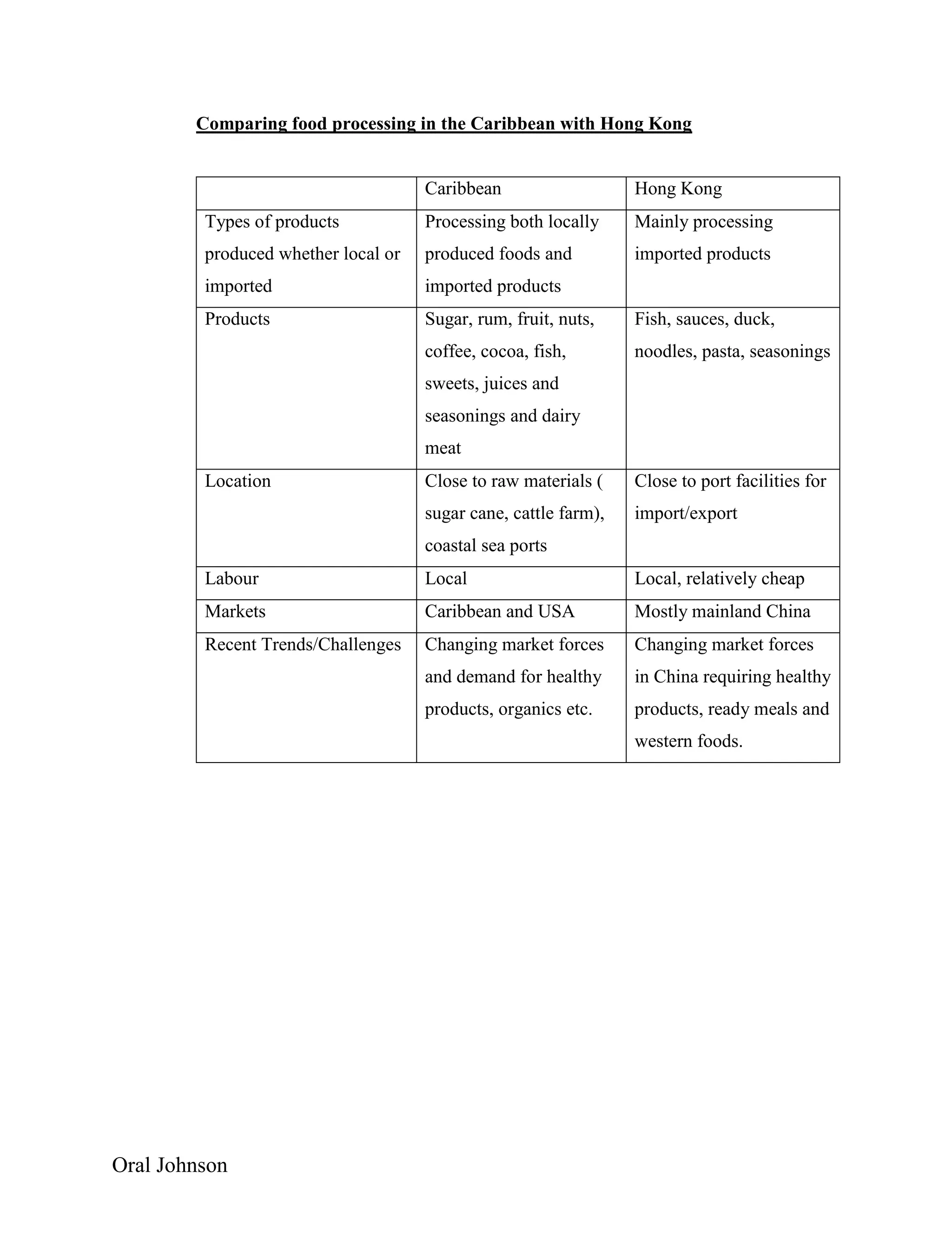 Oral Johnson
Comparing food processing in the Caribbean with Hong Kong
Caribbean Hong Kong
Types of products
produced whether local or
imported
Processing both locally
produced foods and
imported products
Mainly processing
imported products
Products Sugar, rum, fruit, nuts,
coffee, cocoa, fish,
sweets, juices and
seasonings and dairy
meat
Fish, sauces, duck,
noodles, pasta, seasonings
Location Close to raw materials (
sugar cane, cattle farm),
coastal sea ports
Close to port facilities for
import/export
Labour Local Local, relatively cheap
Markets Caribbean and USA Mostly mainland China
Recent Trends/Challenges Changing market forces
and demand for healthy
products, organics etc.
Changing market forces
in China requiring healthy
products, ready meals and
western foods.
 