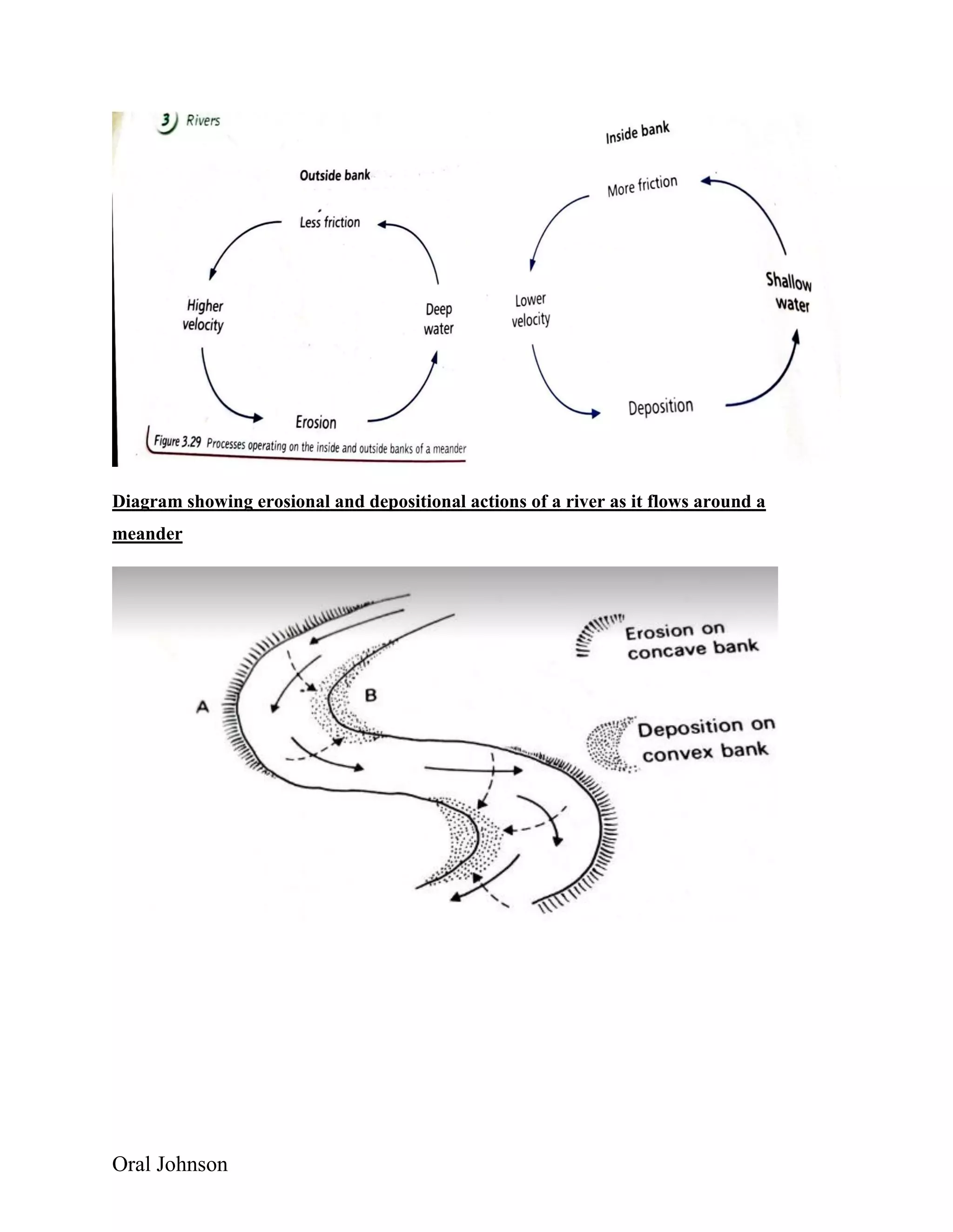 Oral Johnson
Diagram showing erosional and depositional actions of a river as it flows around a
meander
 