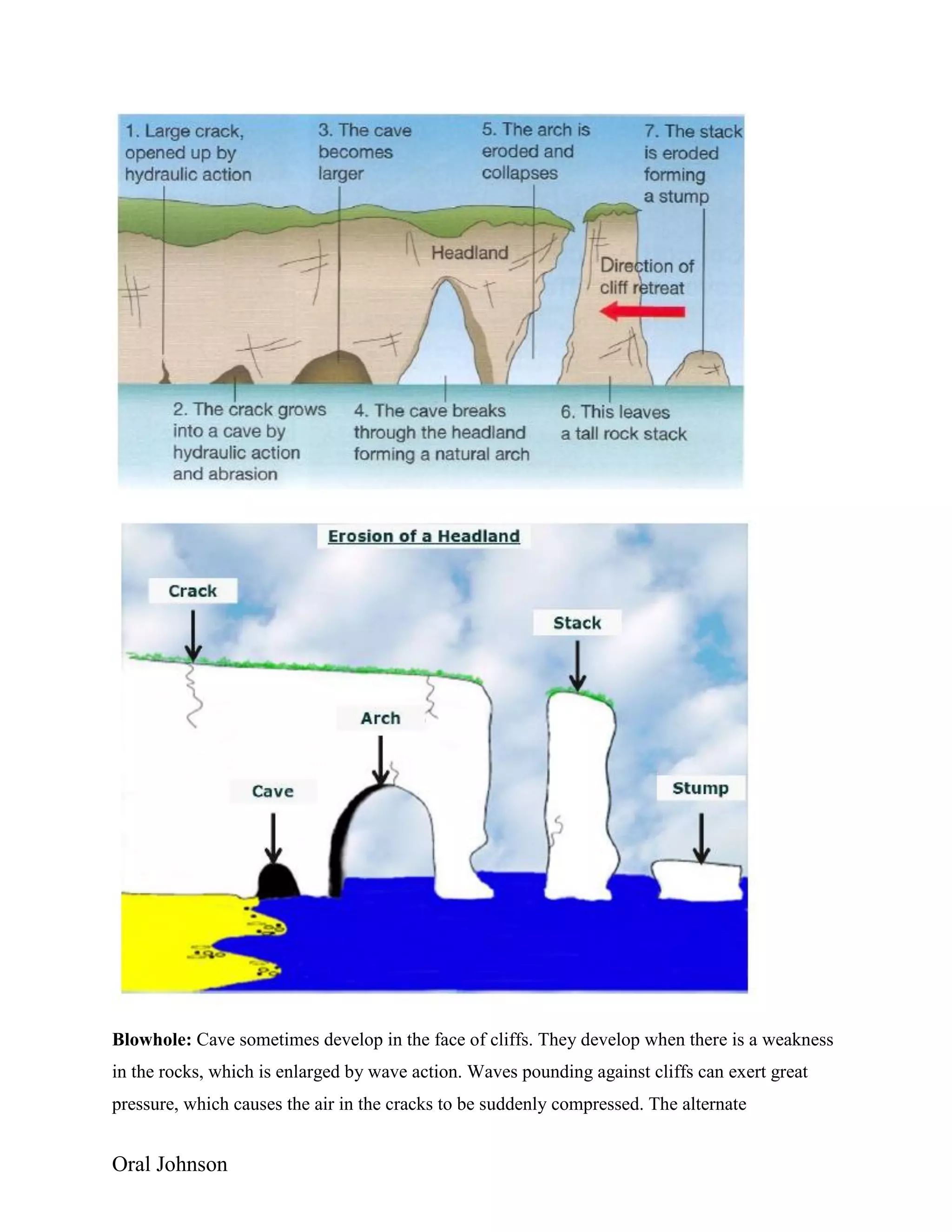 Oral Johnson
Blowhole: Cave sometimes develop in the face of cliffs. They develop when there is a weakness
in the rocks, which is enlarged by wave action. Waves pounding against cliffs can exert great
pressure, which causes the air in the cracks to be suddenly compressed. The alternate
 