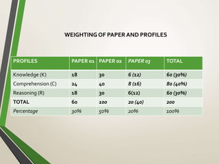 WEIGHTING OF PAPER AND PROFILES
PROFILES PAPER 01 PAPER 02 PAPER 03 TOTAL
Knowledge (K) 18 30 6 (12) 60 (30%)
Comprehension (C) 24 40 8 (16) 80 (40%)
Reasoning (R) 18 30 6(12) 60 (30%)
TOTAL 60 100 20 (40) 200
Percentage 30% 50% 20% 100%
 