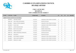 CARIBBEAN EXAMINATIONS COUNCIL
HEADQUARTERS
CSEC ® JUNE 2023
REGIONAL
TOP CANDIDATES BY SUBJECT
TERRITORY SCHOOL
RANK GRADES
NAME
CAND NO. P4
P3
P2
P1
AGRICULTURAL SCIENCE DA GENERAL
SARASWATI VIDYA NIKETAN SCHOOL I
A
A
A
0901000159 VIRENDRA DOOKIE GUYANA
1
QUEEN'S COLLEGE I
A
A
A
0900411589 NAILA ASEELAH RAHAMAN GUYANA
2
SARASWATI VIDYA NIKETAN SCHOOL I
A
A
A
0901000671 MARIAH WENDY SOOKRAM GUYANA
2
SARASWATI VIDYA NIKETAN SCHOOL I
A
A
A
0901000710 JIA JIE YANG GUYANA
2
MUNRO COLLEGE I
A
A
A
1000821371 LENNOX DELROY ROWE JAMAICA
2
BERBICE HIGH SCHOOL I
A
A
A
0900060956 PRETTI XENA SUKDEO GUYANA
6
ST ROSE'S HIGH SCHOOL I
A
A
A
0900460148 SHARON BLACKETT GUYANA
6
QUEEN'S COLLEGE I
A
A
A
0900411910 ABIGAIL PRARTHNA STEPHANAS GUYANA
8
QUEEN'S COLLEGE I
A
A
A
0900411023 SARA KHAN GUYANA
9
SARASWATI VIDYA NIKETAN SCHOOL I
A
A
A
0901000221 JENNA REBECCA HOOSEIN GUYANA
9
SARASWATI VIDYA NIKETAN SCHOOL I
A
A
A
0901000477 ADHI EASHAN RAMDHAN GUYANA
9
SARASWATI VIDYA NIKETAN SCHOOL I
A
A
A
0901000728 EMMANUEL ZABAR GUYANA
9
14 November 2023 Page 1 of 39
 