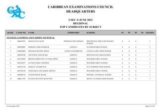 CARIBBEAN EXAMINATIONS COUNCIL
HEADQUARTERS
CSEC ® JUNE 2023
REGIONAL
TOP CANDIDATES BY SUBJECT
TERRITORY SCHOOL
RANK GRADES
NAME
CAND NO. P4
P3
P2
P1
TEXTILES, CLOTHING AND FASHION TECHNICAL
PROVIDENCE GIRLS' SECONDARY
SCHOOL
I
A
A
A
1600450501 ARIANA EUSTACHE TRINIDAD AND TOBAGO
1
GLENMUIR HIGH SCHOOL I
A
A
A
1000390095 MARISSA TOREA BARKER JAMAICA
2
ANTIGUA GIRLS HIGH SCHOOL I
A
A
A
0100020860 MEEGHAN BETHIA SMITH ANTIGUA & BARBUDA
3
MONTEGO BAY HIGH SCHOOL I
A
A
A
1000780780 CHEYENNE JADE BLAKE JAMAICA
4
WOLMERS GIRLS' SCHOOL I
A
A
A
1001293069 BRIANNA BRITTANY ALYSSIA JONES JAMAICA
4
WOLMERS GIRLS' SCHOOL I
A
A
A
1001294227 ALYSSA ANGEL JOHNSON JAMAICA
6
ST CATHERINE HIGH SCHOOL I
A
A
A
1001051766 SHAKAY A HAMILTON JAMAICA
7
WOLMERS GIRLS' SCHOOL I
A
A
A
1001294189 ANGELIQUE LISA-MARIE GROVES JAMAICA
7
DINTHILL TECHNICAL SCHOOL I
A
A
A
1000280192 JAVIER ODANE BLAKE JAMAICA
9
MOUNT ALVERNIA HIGH SCHOOL I
A
A
A
1000811503 KYANNA RYANNA MCINTYRE JAMAICA
10
14 November 2023 Page 32 of 39
 