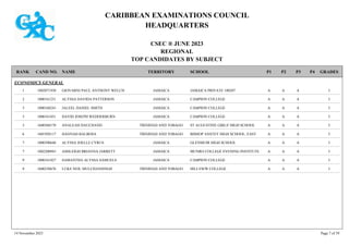 CARIBBEAN EXAMINATIONS COUNCIL
HEADQUARTERS
CSEC ® JUNE 2023
REGIONAL
TOP CANDIDATES BY SUBJECT
TERRITORY SCHOOL
RANK GRADES
NAME
CAND NO. P4
P3
P2
P1
ECONOMICS GENERAL
JAMAICA PRIVATE 100207 I
A
A
A
1002071930 GIOVARNI PAUL ANTHONY WELCH JAMAICA
1
CAMPION COLLEGE I
A
A
A
1000161231 ALYSSA DAVIDA PATTERSON JAMAICA
2
CAMPION COLLEGE I
A
A
A
1000160243 JALEEL DANIEL SMITH JAMAICA
3
CAMPION COLLEGE I
A
A
A
1000161851 DAVID JOSEPH WEDDERBURN JAMAICA
3
ST AUGUSTINE GIRLS' HIGH SCHOOL I
A
A
A
1600560170 ANALEAH DAUCHAND TRINIDAD AND TOBAGO
3
BISHOP ANSTEY HIGH SCHOOL, EAST I
A
A
A
1601950117 HANNAH BALBOSA TRINIDAD AND TOBAGO
6
GLENMUIR HIGH SCHOOL I
A
A
A
1000390648 ALYSSA JOELLE CYRUS JAMAICA
7
MUNRO COLLEGE EVENING INSTITUTE I
A
A
A
1002200943 ASHLEIGH BRIANNA JARRETT JAMAICA
7
CAMPION COLLEGE I
A
A
A
1000161827 SAMANTHA ALYSSA SAMUELS JAMAICA
9
HILLVIEW COLLEGE I
A
A
A
1600230676 LUKE NEIL MULCHANSINGH TRINIDAD AND TOBAGO
9
14 November 2023 Page 7 of 39
 
