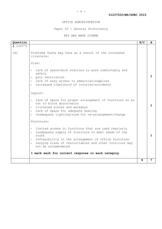 - 4 -
01237020/MS/SPEC 2015
OFFICE ADMINISTRATION
Paper 02 - General Proficiency
KEY AND MARK SCHEME
Question K/C A
1 cont’d
(e) Problems Sasha may face as a result of the increased
clientele:
Size:
- lack of space/work stations to work comfortably and
safely
- poor ventilation
- lack of easy access to amenities/supplies
- increased likelihood of injuries/accidents
1
Layout:
- lack of space for proper arrangement of furniture so as
not to block doors/exits
- cluttered aisles and walkways
- lack of space for adequate seating
- inadequate lighting/room for re-arrangement/change
1
Furniture:
- limited access to furniture that are used regularly
- inadequate supply of furniture to meet needs of the
staff
- inflexibility in the arrangement of office furniture
- varying sizes of chairs/tables and other furniture may
not be accommodated
1
1 mark each for correct response in each category
8 7
 