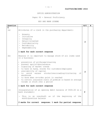 - 11 -
01237020/MS/SPEC 2015
OFFICE ADMINISTRATION
Paper 02 - General Proficiency
KEY AND MARK SCHEME
Question K/C A
5
(a) Attributes of a clerk in the purchasing department:
- Honesty
- Initiative
- Integrity
- Detail-oriented
- Confidentiality
- Reliability
- Dependability
1 mark for each correct response
2
(b) Reasons it is important to manage stock of all items used
in a business:
- prevention of pilferage/stealing
- prevent spoils/obsolescence
- signaling of market trends
- to have on hand, stocks for customers/employees
- availability of capital
- to avoid excess stocks/overcrowding/cluttering of
warehouse
- to know when re-order point is reached
- to control insurance costs if premium is based on average
volume in stock over a period
1 mark for each correct response
2
(c) Interpretation of an opening debit balance of $500.00 on a
bank statement:
- This is an overdraft as of the beginning of the
month/previous balance
2 marks for correct response; 1 mark for partial response
2
 