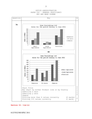 5
01237032/MS/SPEC 2011
OFFICE ADMINISTRATION
PAPER 032 – GENERAL PROFICIENCY
KEY AND MARK SCHEME
Question Key A
3a
OR
Chart Title
Bar Chart by either Product line or by Country
Labelling x axis
Labelling y axis
Legend
Plotting more than 6 values correctly (2 marks)
Plotting 3-5 values correctly (1 mark)
1
1
1
1
2
2
Section II: 1(e)(i)
 