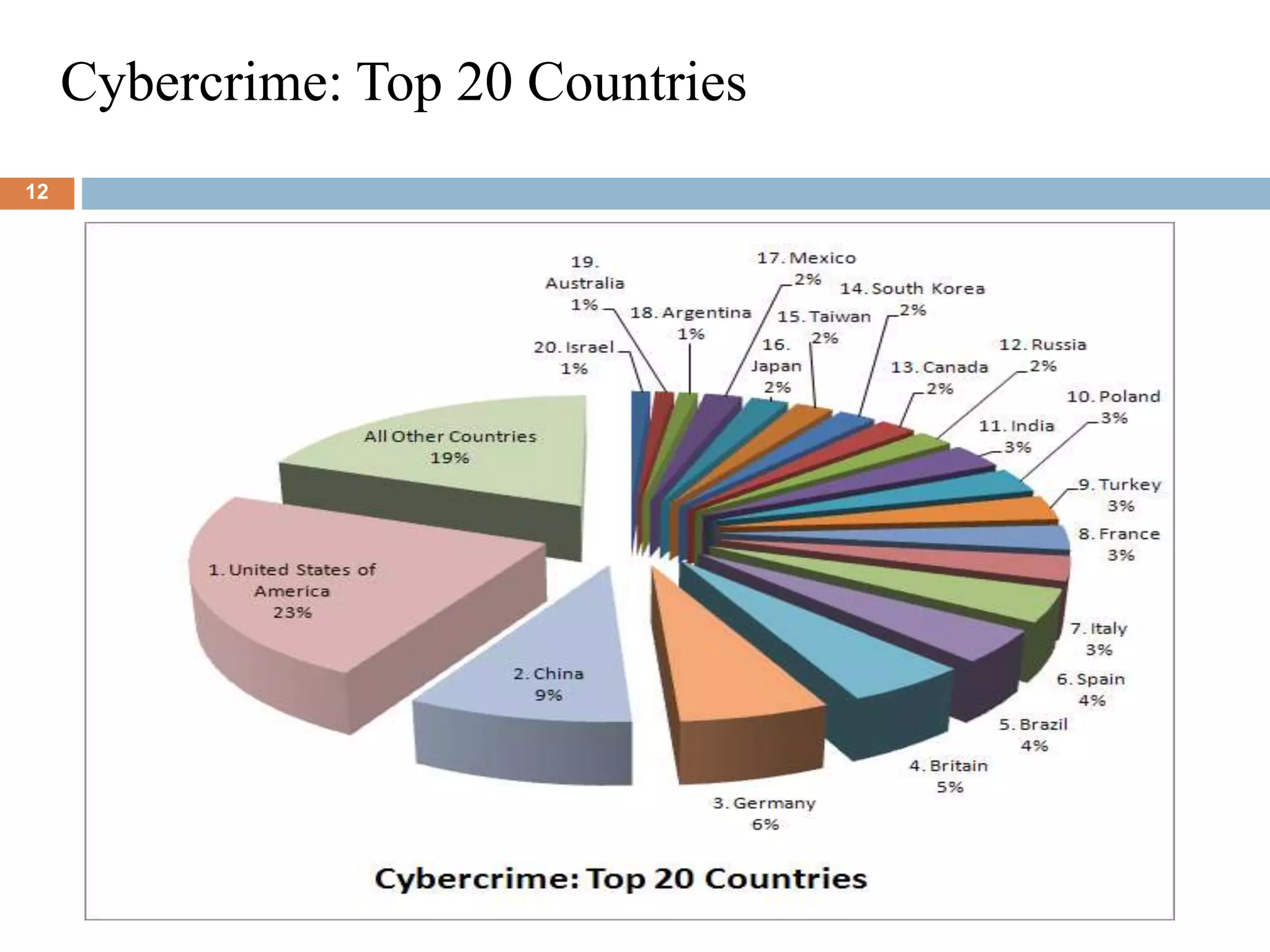 Cybercrime: Top 20 Countries
12
 