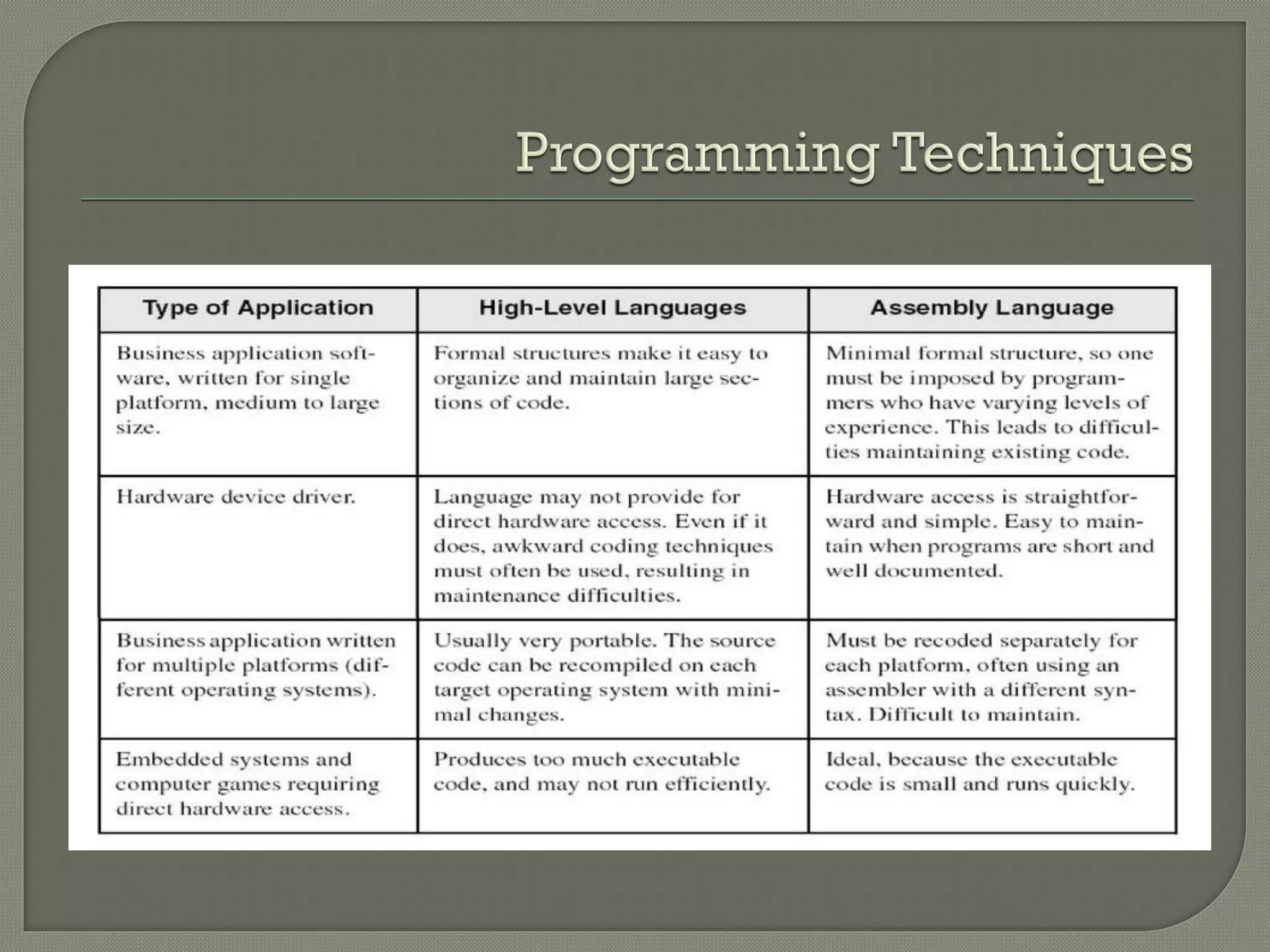 Computer memory, Types of programming languages | PPT