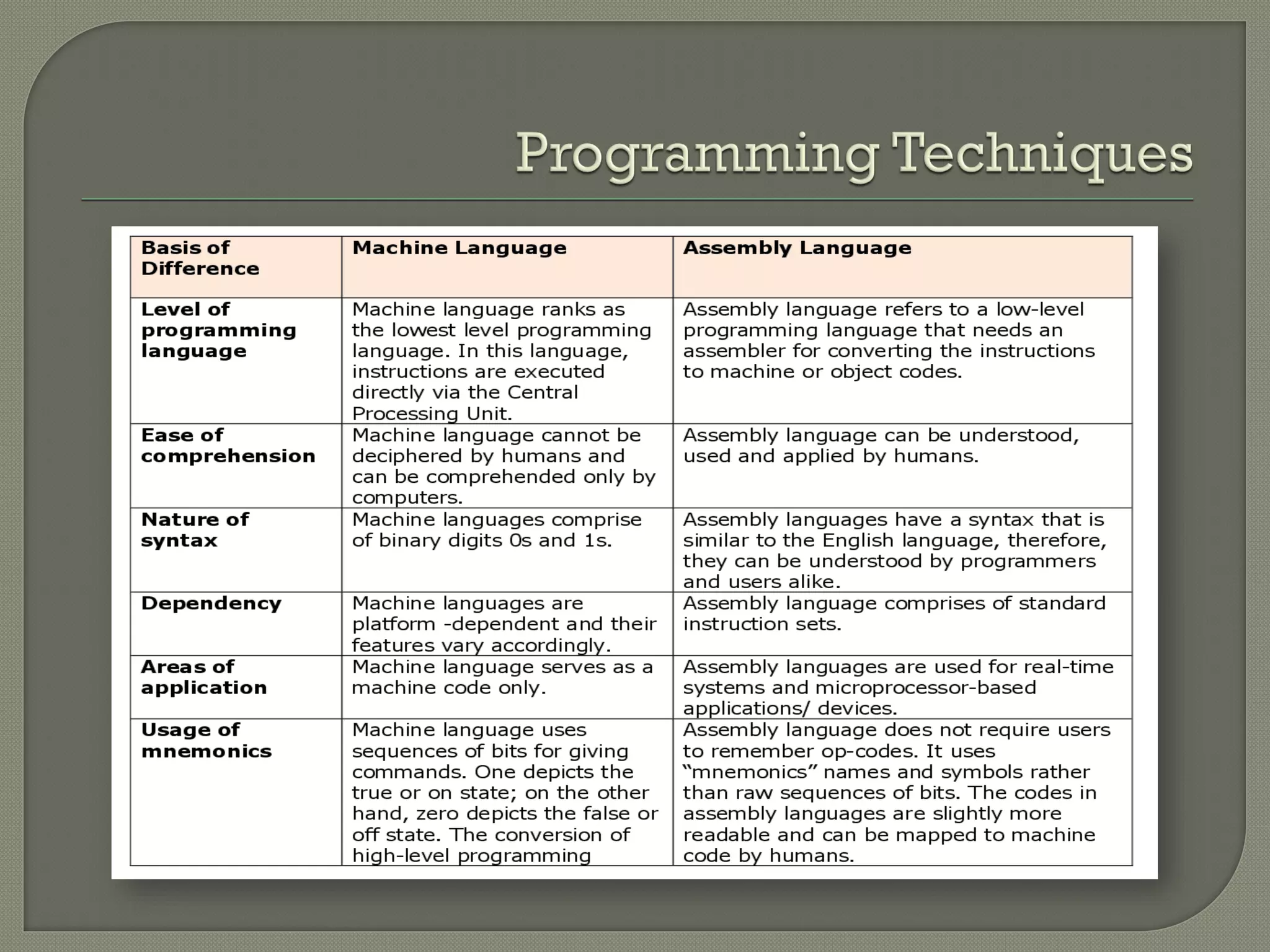 Computer memory, Types of programming languages | PPT