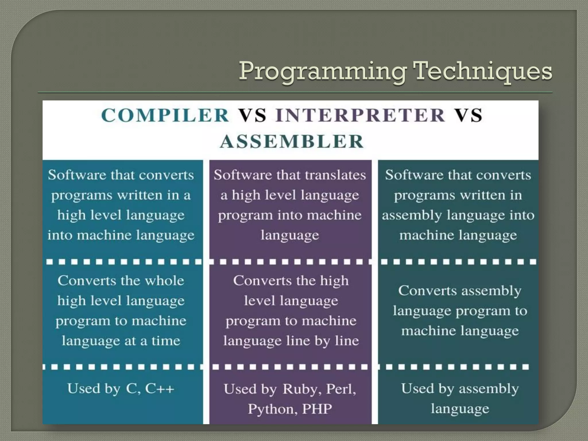 Computer memory, Types of programming languages | PPT