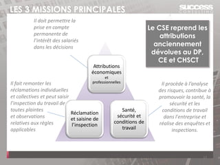 Il doit permettre la
prise en compte
permanente de
l’intérêt des salariés
dans les décisions
Il fait remonter les
réclamations individuelles
et collectives et peut saisir
l’inspection du travail de
toutes plaintes
et observations
relatives aux règles
applicables
Il procède à l’analyse
des risques, contribue à
promouvoir la santé, la
sécurité et les
conditions de travail
dans l'entreprise et
réalise des enquêtes et
inspections.
Santé,
sécurité et
conditions de
travail
Attributions
économiques
et
professionnelles
Réclamation
et saisine de
l’inspection
Le CSE reprend les
attributions
anciennement
dévolues au DP,
CE et CHSCT
12
LES 3 MISSIONS PRINCIPALES
 