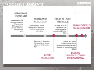 PROCESSUS LÉGISLATIF
ORDONNANCE
N°2017-1386
DÉCRET
N°2017-1819
Naissance du CSE
par ordonnance du
22 septembre
2017, publiée au
Journal officiel du
23 septembre
2017
Décret du 29 décembre
2017, publié au Journal
officiel du 30 décembre
2017
ORDONNANCE
N°2017-1718
Publication au Journal
officiel du 21 décembre
2017 de l’ordonnance
dite « balai »
DÉCISION
2018-761 DU CONSEIL
CONSTITUTIONNEL
Contrôle du Conseil
Constitutionnel sur la
conformité du projet de loi et
décision en date du 21 mars
2018
3
PROJET DE LOI DE
RATIFICATION
Le projet de loi de
ratification des
ordonnances est
adopté le 14 février
2018
PROMULGATION LOI
DU 29 MARS 2018
 