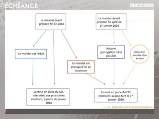 ÉCHÉANCE
5
Le mandat devait
prendre fin en 2018
La mise en place du CSE
intervient au plus tard le 1er
janvier 2020
Aucune
prorogation n’est
possible
Le mandat est réduit
La mise en place du CSE
intervient aux prochaines
élections, à partir de janvier
2018
Le mandat devait
prendre fin après le
1er janvier 2019
Le mandat est
prorogé d’un an
maximum
Réduction
possible d’un
an max
Applicable avec la loi de promulgation
 