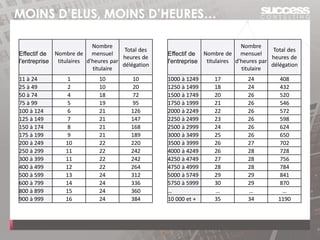 7
MOINS D’ELUS, MOINS D’HEURES…
Effectif de
l'entreprise
Nombre de
titulaires
Nombre
mensuel
d'heures par
titulaire
Total des
heures de
délégation
11 à 24 1 10 10
25 à 49 2 10 20
50 à 74 4 18 72
75 à 99 5 19 95
100 à 124 6 21 126
125 à 149 7 21 147
150 à 174 8 21 168
175 à 199 9 21 189
200 à 249 10 22 220
250 à 299 11 22 242
300 à 399 11 22 242
400 à 499 12 22 264
500 à 599 13 24 312
600 à 799 14 24 336
800 à 899 15 24 360
900 à 999 16 24 384
Effectif de
l'entreprise
Nombre de
titulaires
Nombre
mensuel
d'heures par
titulaire
Total des
heures de
délégation
1000 à 1249 17 24 408
1250 à 1499 18 24 432
1500 à 1749 20 26 520
1750 à 1999 21 26 546
2000 à 2249 22 26 572
2250 à 2499 23 26 598
2500 à 2999 24 26 624
3000 à 3499 25 26 650
3500 à 3999 26 27 702
4000 à 4249 26 28 728
4250 à 4749 27 28 756
4750 à 4999 28 28 784
5000 à 5749 29 29 841
5750 à 5999 30 29 870
… … … …
10 000 et + 35 34 1190
 