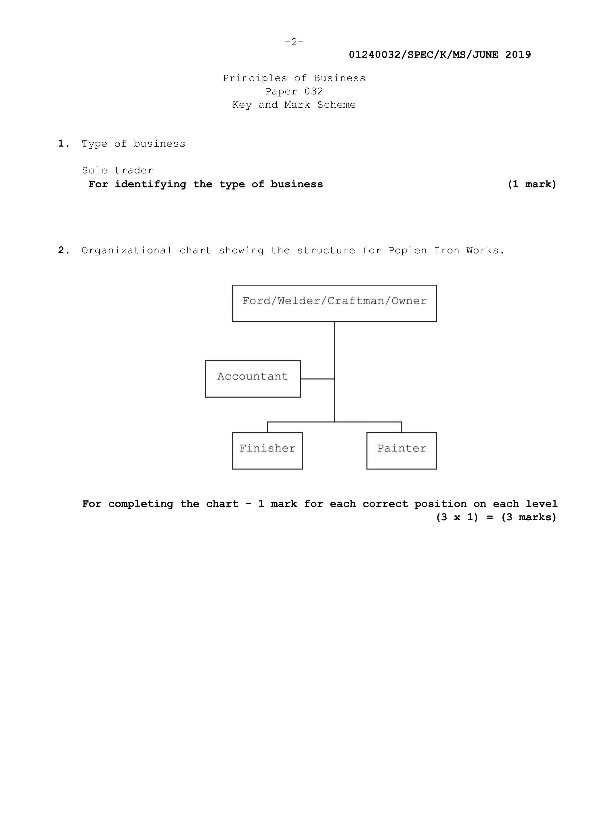 -2-
01240032/SPEC/K/MS/JUNE 2019
Principles of Business
Paper 032
Key and Mark Scheme
1. Type of business
Sole trader
For identifying the type of business (1 mark)
2. Organizational chart showing the structure for Poplen Iron Works.
For completing the chart - 1 mark for each correct position on each level
(3 x 1) = (3 marks)
 