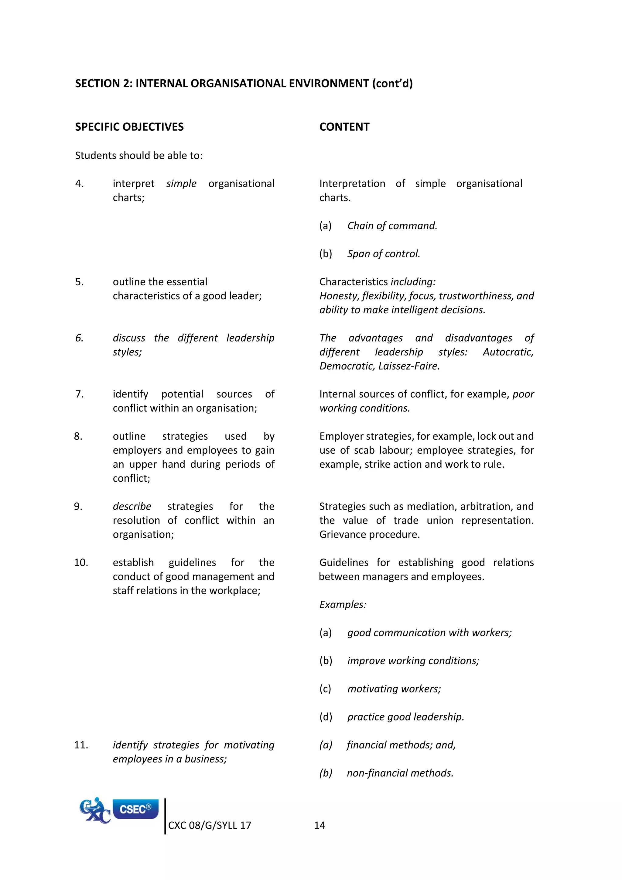 CXC 08/G/SYLL 17 14
SECTION 2: INTERNAL ORGANISATIONAL ENVIRONMENT (cont’d)
SPECIFIC OBJECTIVES CONTENT
Students should be able to:
4. interpret simple organisational
charts;
Interpretation of simple organisational
charts.
(a) Chain of command.
(b) Span of control.
5. outline the essential
characteristics of a good leader;
Characteristics including:
Honesty, flexibility, focus, trustworthiness, and
ability to make intelligent decisions.
6. discuss the different leadership
styles;
The advantages and disadvantages of
different leadership styles: Autocratic,
Democratic, Laissez-Faire.
7. identify potential sources of
conflict within an organisation;
Internal sources of conflict, for example, poor
working conditions.
8. outline strategies used by
employers and employees to gain
an upper hand during periods of
conflict;
Employer strategies, for example, lock out and
use of scab labour; employee strategies, for
example, strike action and work to rule.
9. describe strategies for the
resolution of conflict within an
organisation;
Strategies such as mediation, arbitration, and
the value of trade union representation.
Grievance procedure.
10. establish guidelines for the
conduct of good management and
staff relations in the workplace;
Guidelines for establishing good relations
between managers and employees.
Examples:
(a) good communication with workers;
(b) improve working conditions;
(c) motivating workers;
(d) practice good leadership.
11. identify strategies for motivating
employees in a business;
(a) financial methods; and,
(b) non-financial methods.
 