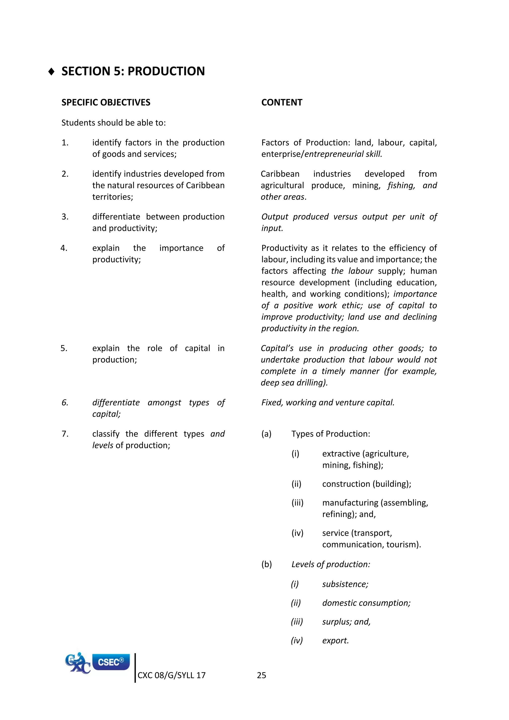 CXC 08/G/SYLL 17 25
 SECTION 5: PRODUCTION
SPECIFIC OBJECTIVES CONTENT
Students should be able to:
1. identify factors in the production
of goods and services;
Factors of Production: land, labour, capital,
enterprise/entrepreneurial skill.
2. identify industries developed from
the natural resources of Caribbean
territories;
Caribbean industries developed from
agricultural produce, mining, fishing, and
other areas.
3. differentiate between production
and productivity;
Output produced versus output per unit of
input.
4. explain the importance of
productivity;
Productivity as it relates to the efficiency of
labour, including its value and importance; the
factors affecting the labour supply; human
resource development (including education,
health, and working conditions); importance
of a positive work ethic; use of capital to
improve productivity; land use and declining
productivity in the region.
5. explain the role of capital in
production;
Capital’s use in producing other goods; to
undertake production that labour would not
complete in a timely manner (for example,
deep sea drilling).
6. differentiate amongst types of
capital;
Fixed, working and venture capital.
7. classify the different types and
levels of production;
(a) Types of Production:
(i) extractive (agriculture,
mining, fishing);
(ii) construction (building);
(iii) manufacturing (assembling,
refining); and,
(iv) service (transport,
communication, tourism).
(b) Levels of production:
(i) subsistence;
(ii) domestic consumption;
(iii) surplus; and,
(iv) export.
 